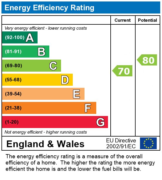 EPC Graph for Flat ,  Gosfield Street, London