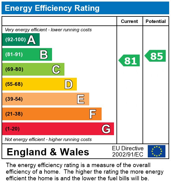 EPC Graph for Duke Street, London