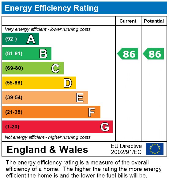 EPC Graph for Rainville Road, London