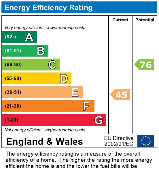 EPC Graph for Fulham Road, London