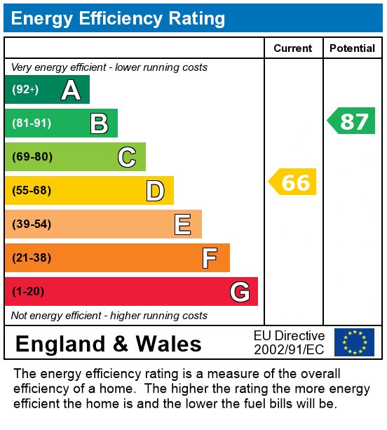 EPC Graph for Millicent Road, London