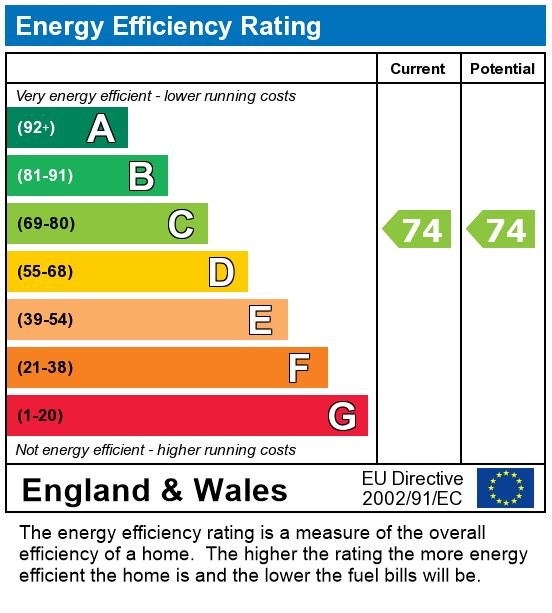 EPC Graph for Grosvenor Hill, London