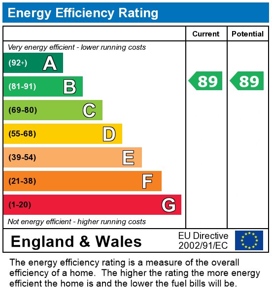 EPC Graph for Thornes House,  Charles Clowes Walk, London