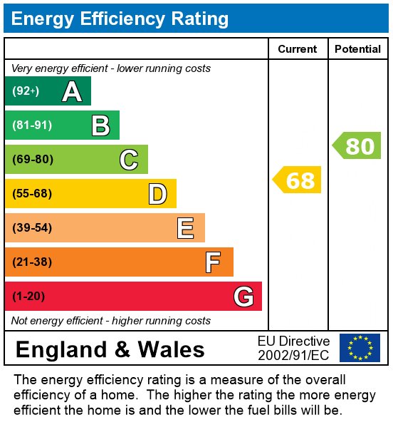 EPC Graph for Littlefield Road, Edgware